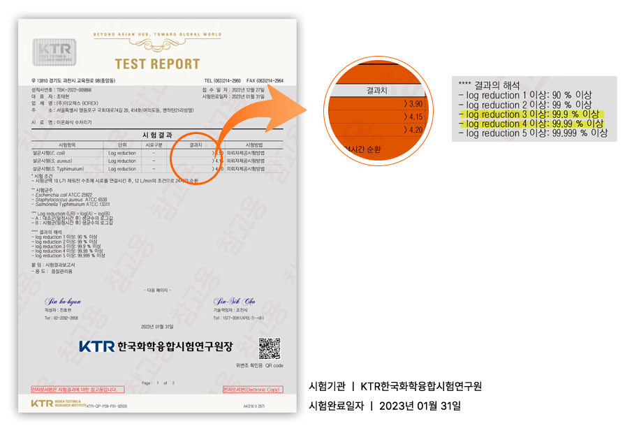 성적서상 대장균 74.5%, 살모넬라균 70.6% 감소